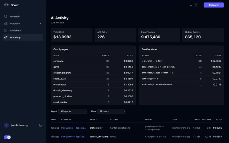 AI Activity dashboard showing cost tracking across agents and models